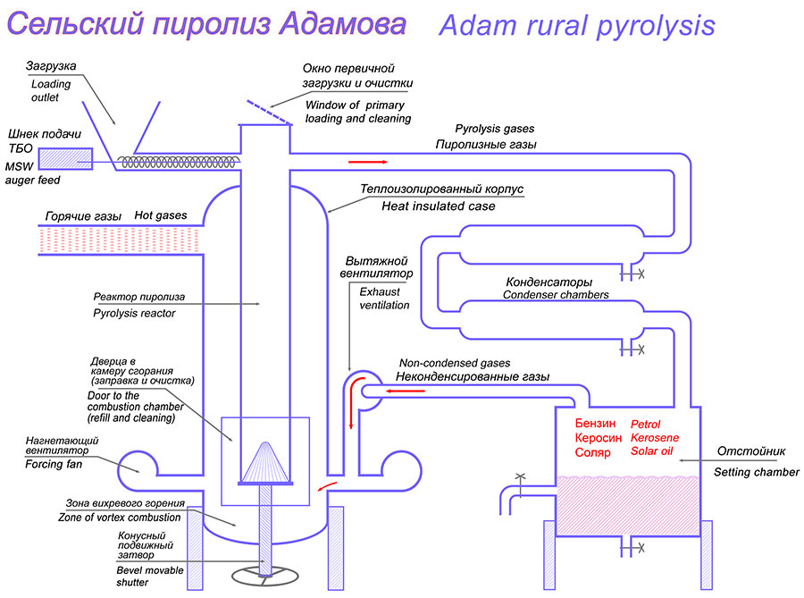 Пиролизная установка своими руками